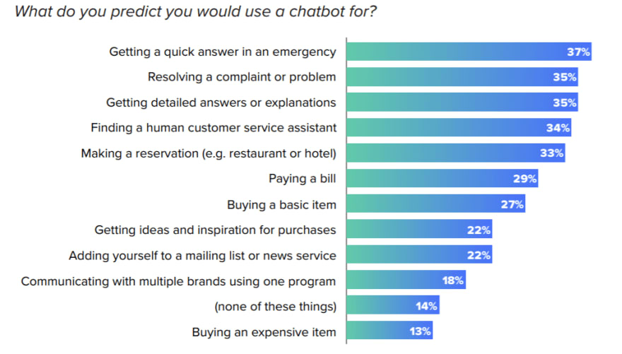 Chatbots are Driving Digital Transformation