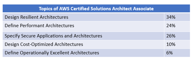 The Ultimate guide to prepare for AWS Solution architect certification