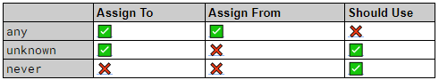 Recommended usage of any,unknown,never chart