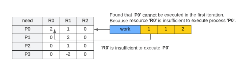 The image shows that P0 cannot be executed because resource R0 is insufficient