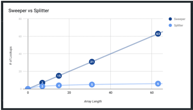 Graph of Sweeper vs Splitter searches.