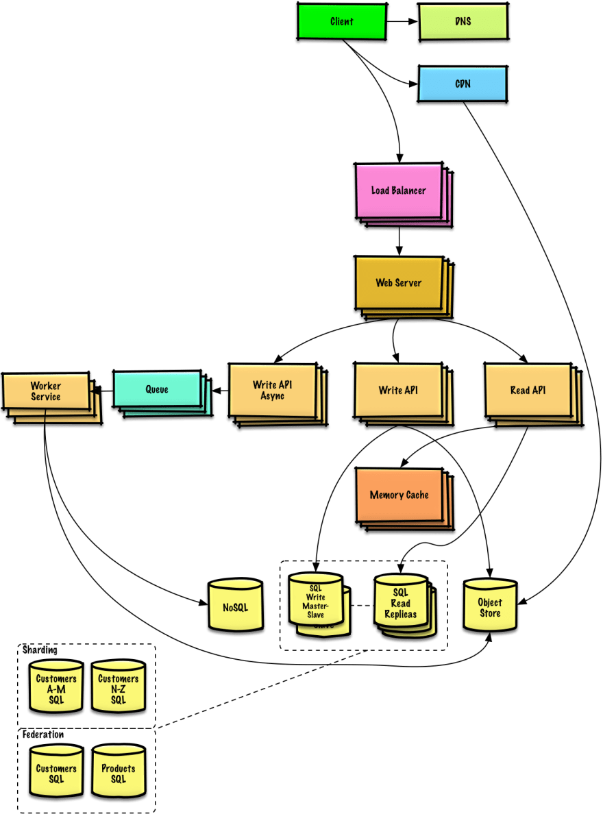 System Design Primer