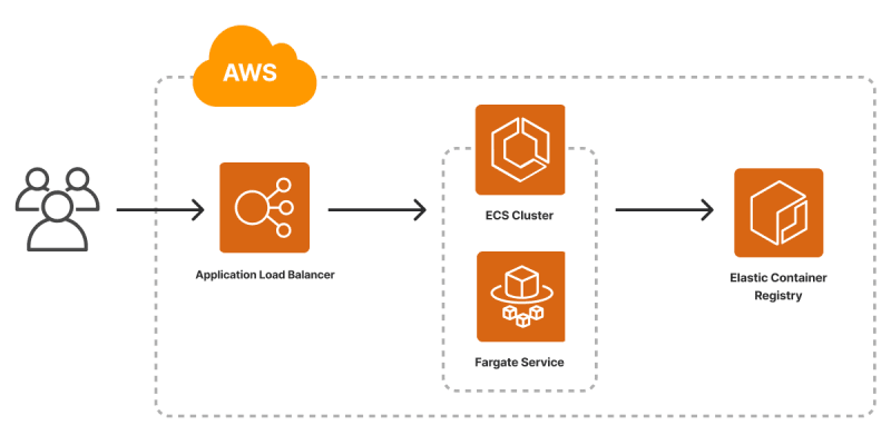 AWS containers