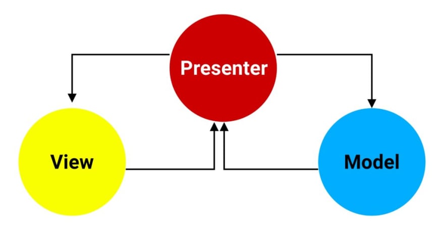 Model-View-Presenter (MVP) Architecture