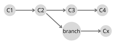 merge