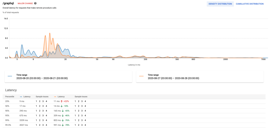 GraphQL performance