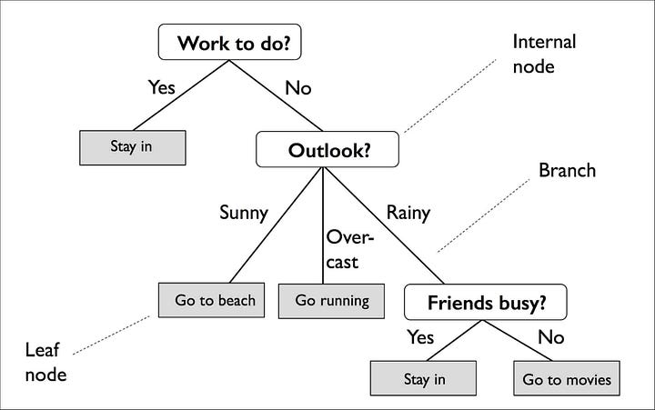 Solved In Java Implement a binary search decision tree a | Chegg.com