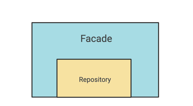 A Repository is a more specialized type of Facade
