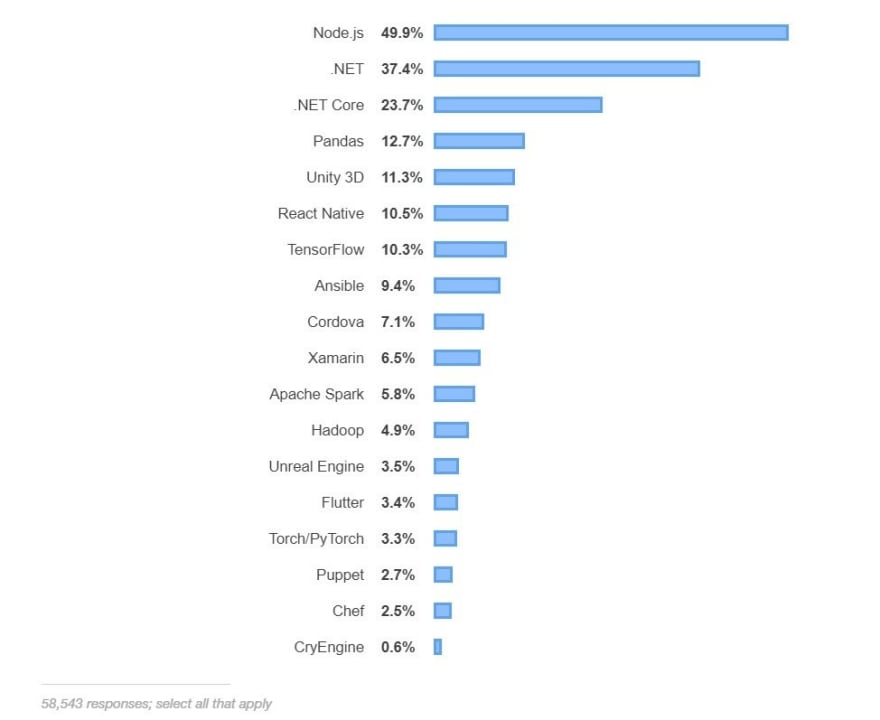 Top 8 Node Js Frameworks To Look At In 2020 Dev