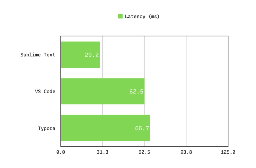 Bar chart showing input latency from least to greatest