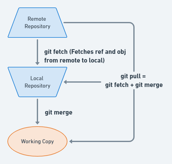 git fetch vs pull origin