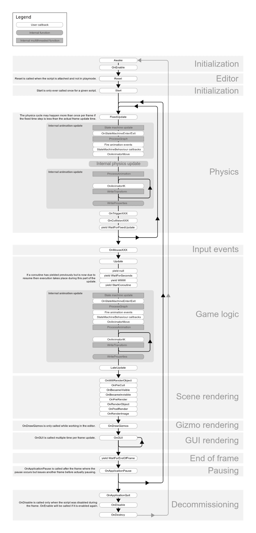 Script lifecycle overview
