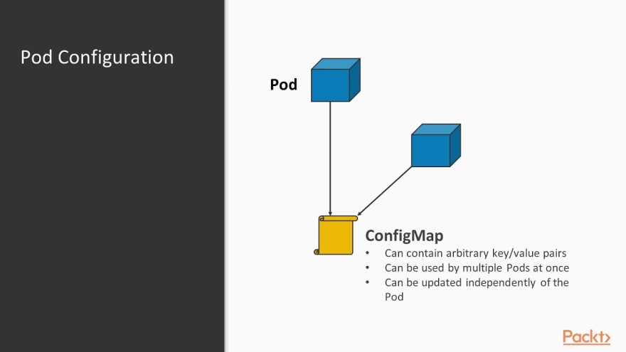 ConfigMaps Illustration