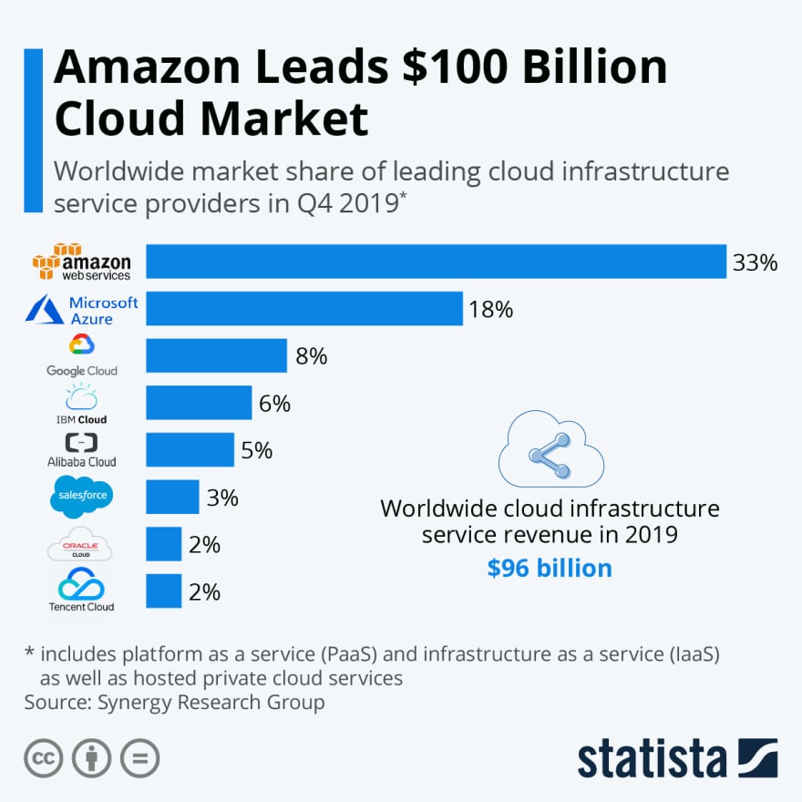 Where to Start with AWS as a Developer DEV Community