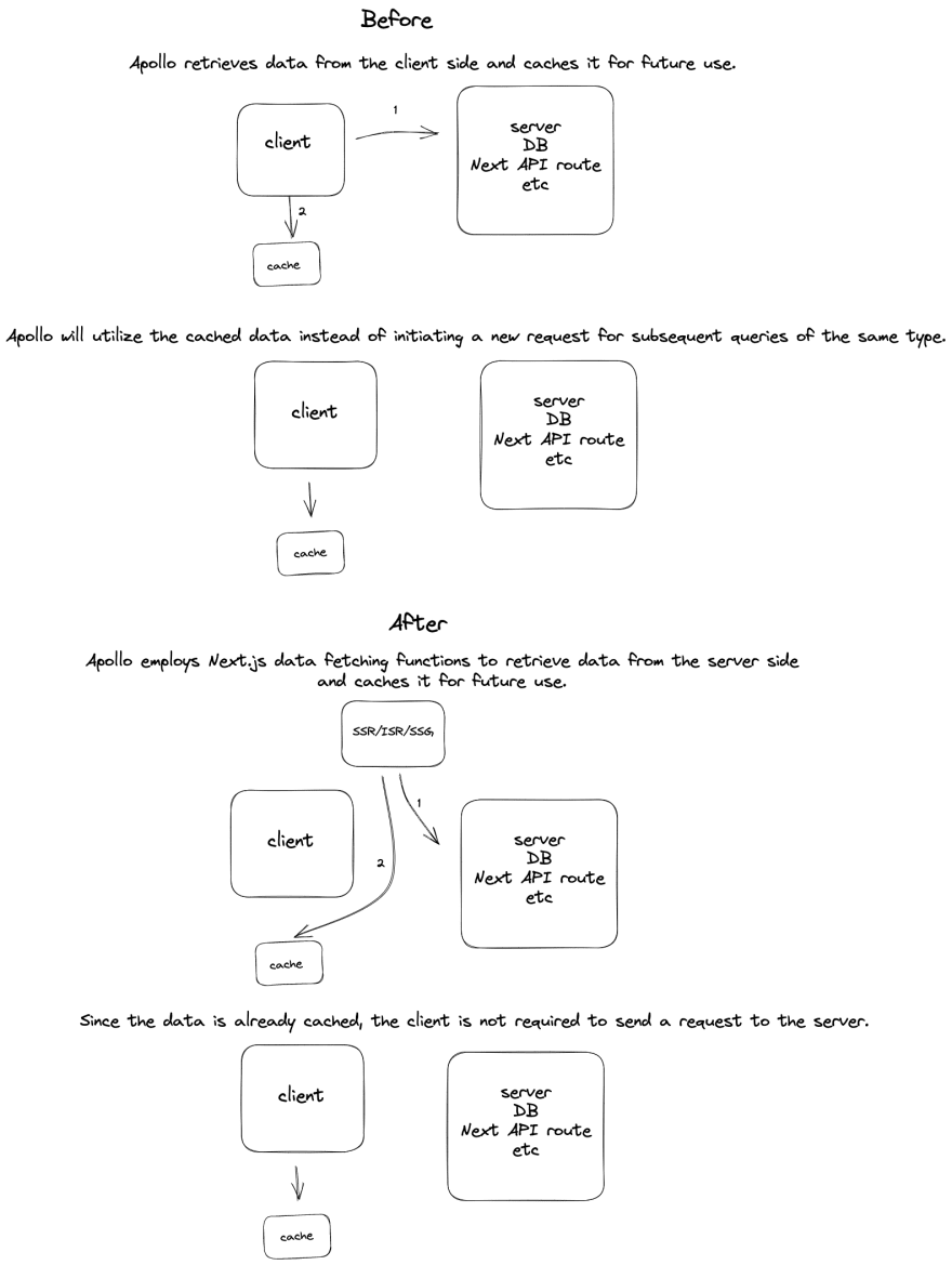 next.js and apollo cache