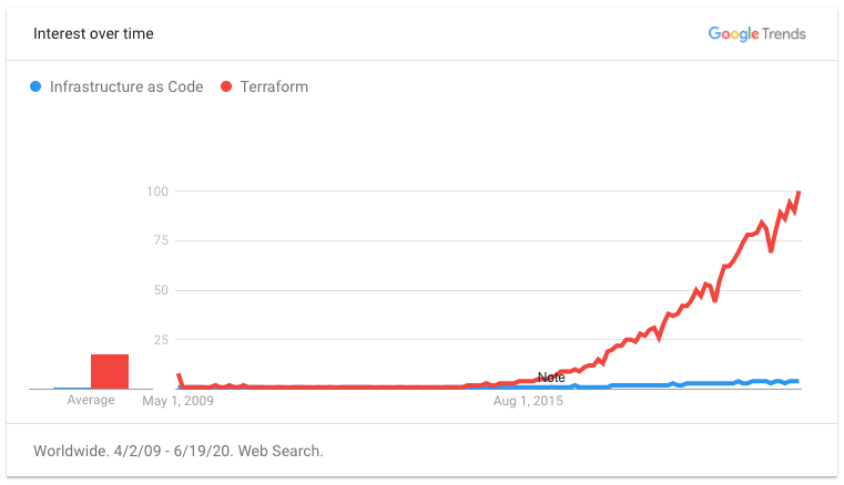 Google Trends for infrastructure as code vs. Terraform