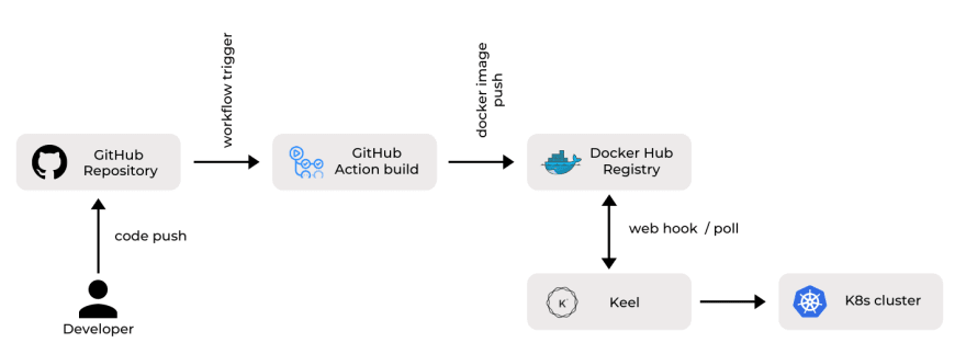 CI/CD for Kubernetes using GitHub Actions, and Keel - DEV Community