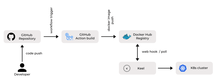 github for kubernetes in docker for mac