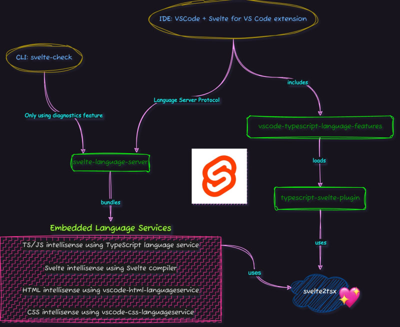 Svelte Language Server Overview