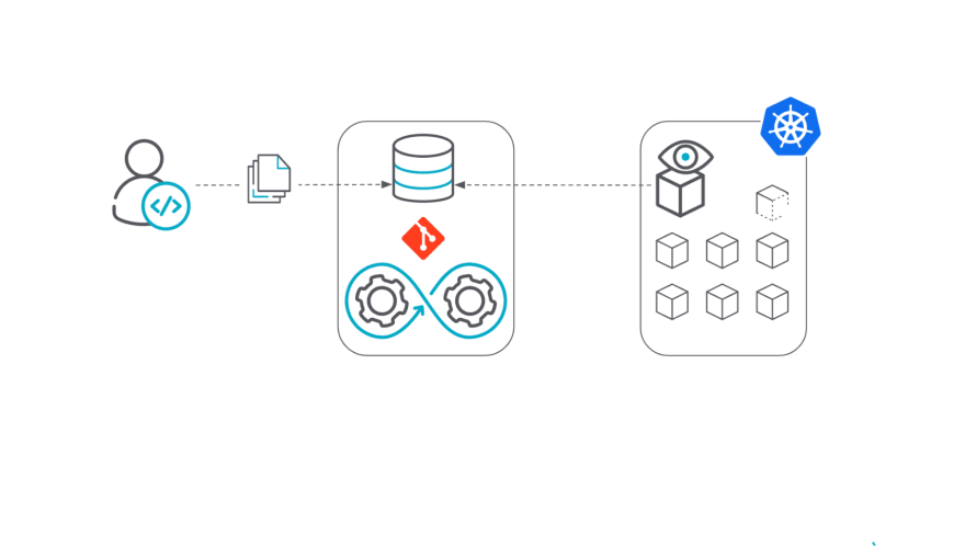 GitOps diagram showing a developer sending changes, the GitOps process and the agent deployed on Kubernetes observing the changes