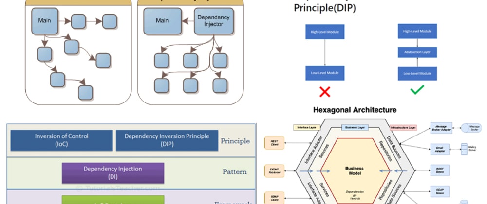 La solución definitiva: (Dependency injection, Dependency inversion, Inversion of control y Hexagonal architecture)