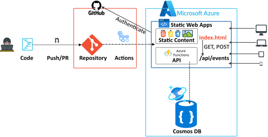 Serverless In Azure Using Static Web Apps Functions And Cosmos DB serverless-in-azure-using-static-web-apps-functions-and-cosmos-db