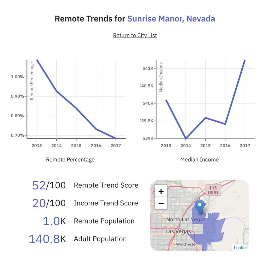 Remote Work Trends According to US Census Data