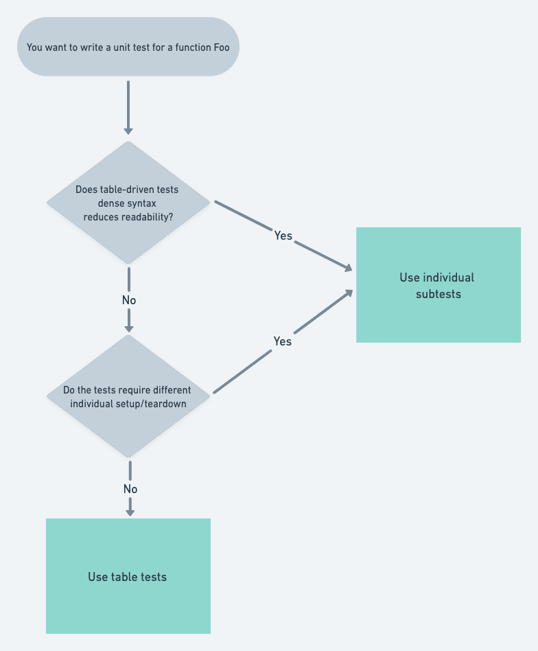 Diagram helper to choice between table-driven and individual sub-test