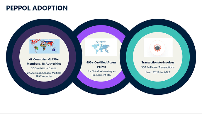 Peppol Adoption