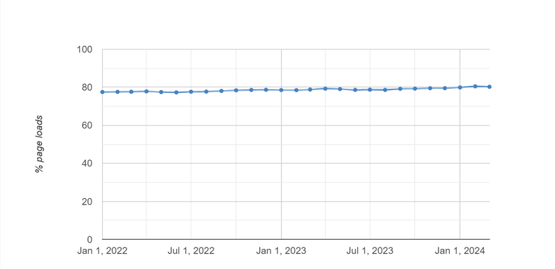 [*Source](https://www.chromestatus.com/metrics/feature/timeline/popularity/1692)*