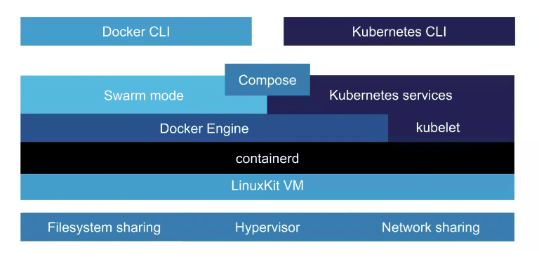 docker for mac linux containers vs native container performance comparison