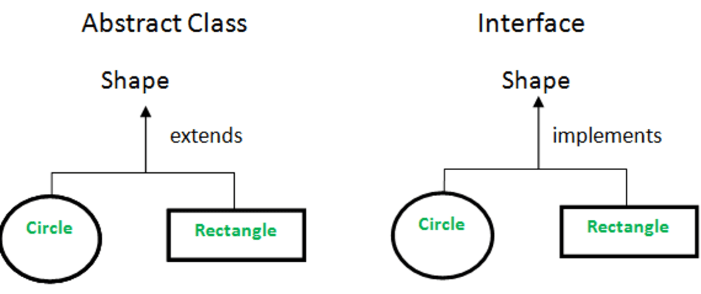 5. Java interfaces