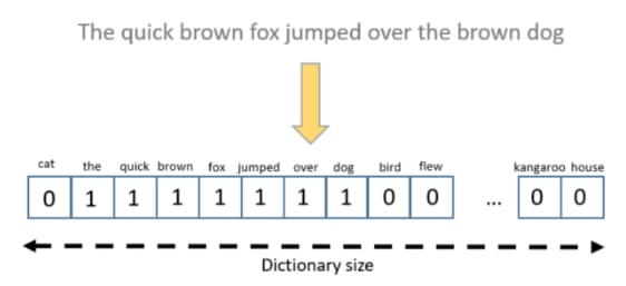 Word Embeddings and Their Role in Synonym Ring Construction – The