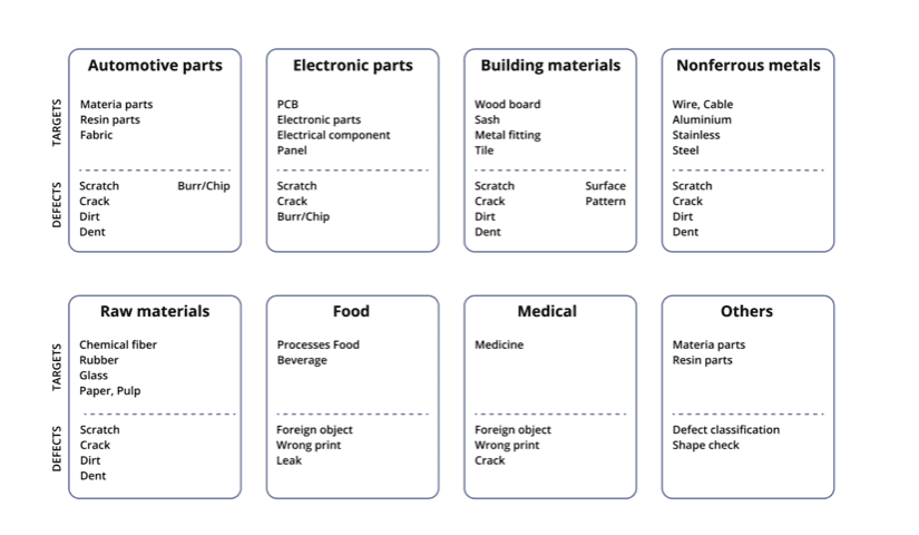 Defect detection in different branches of manufacturing