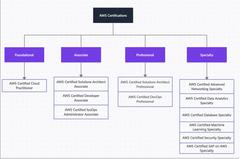 The AWS Certification RoadMap