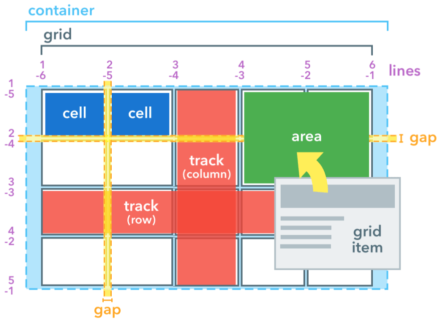 Important Terminology of Grid