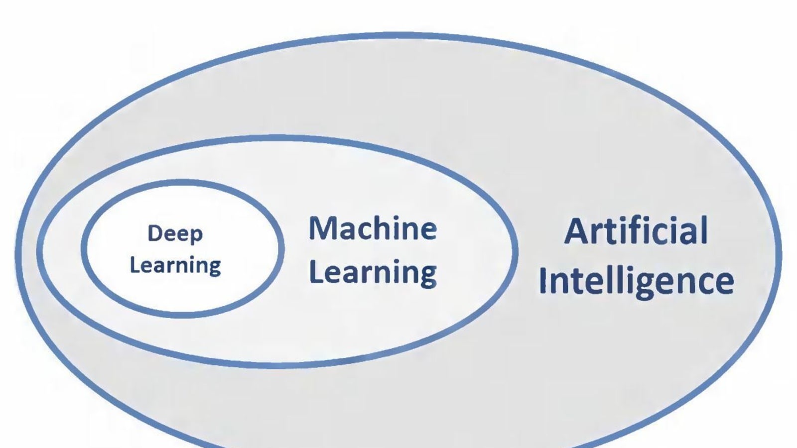 Задачи глубокого обучения. Глубокое обучение (Deep Learning). Глубокое обучение машинное обучение. Машинное обучение (Machine Learning). Искусственный интеллект и методы машинного обучения.