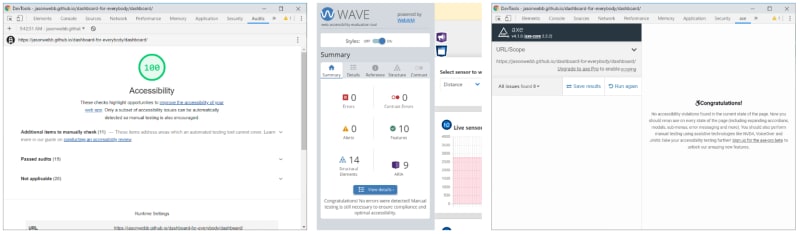 Screenshots of perfect scores in each of the major automated scanning tools. From left to right: Chrome’s Lighthouse, WebAIM’s WAVE, and axe.<br>
