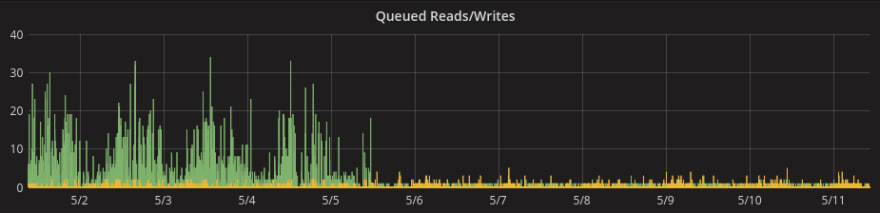 Queued Reads and Writes