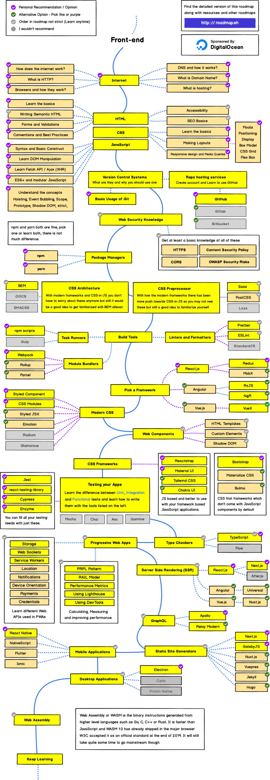 Frontend Roadmap 2020