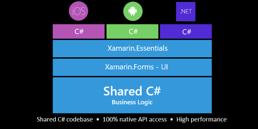 Build Your First for iOS & Android App with Xamarin and Visual Studio - Dor  Moshe's Blog