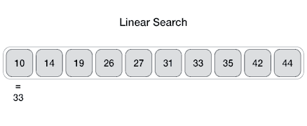 Linear search steps gif