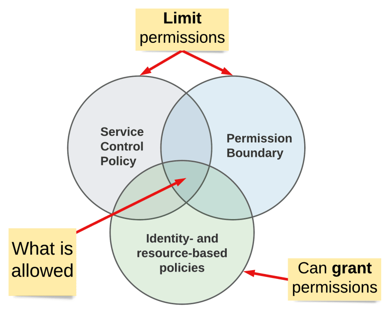 Permissions controller. Policy Control. Resource based view. Permission. Software Policy Control.