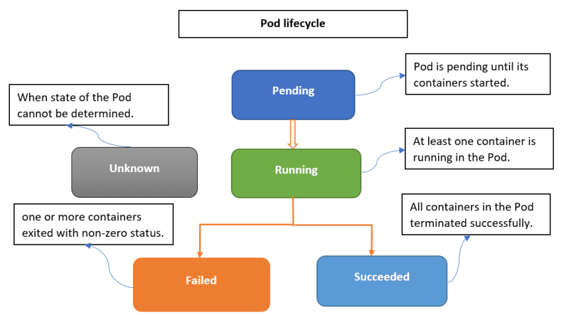 kubectl restart pod