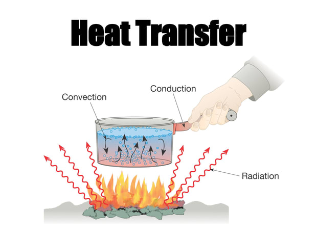 Convection, Conduction, and Radiation