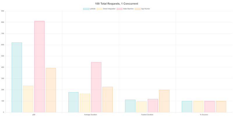 Results from test 1