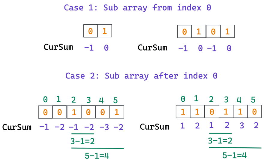 Contiguous Array