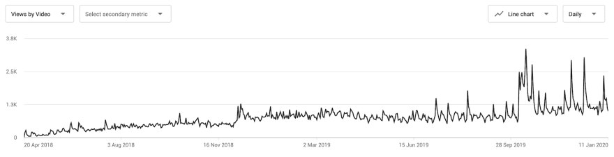 YouTube lifetime views