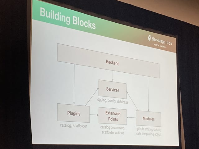 Diagram with Title Building Blocks. Diagram holds Backend at the top, Services at the middle, and then an interconnected bottom layer of Plugins, Extension Point and Modules.