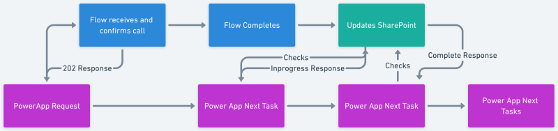 Power App to Flow Data Flow Chart